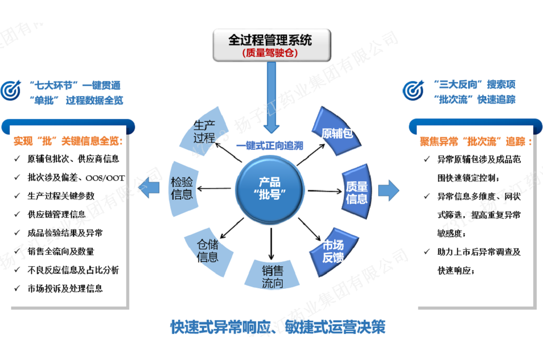 數字化質量管理“駕駛艙”模型